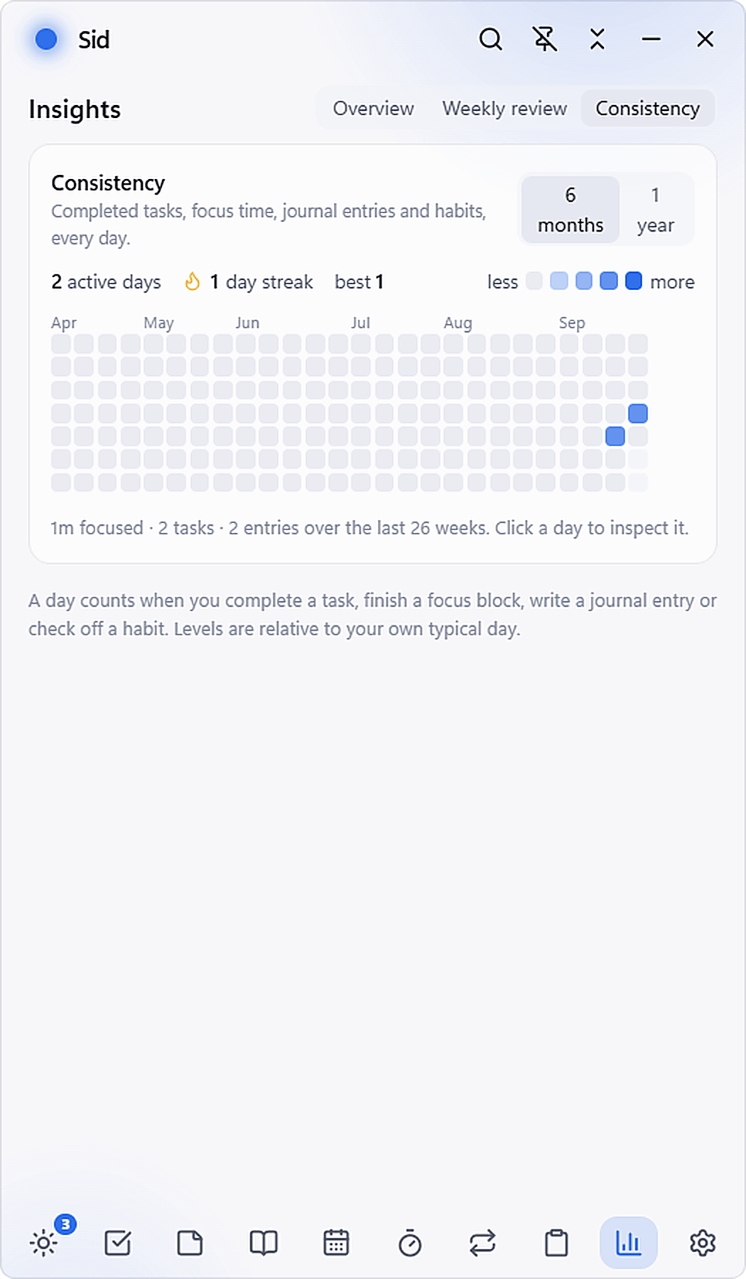 Quantified productivity heatmap